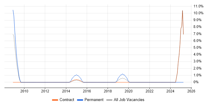 Job vacancy trend for Software Architect in Feltham