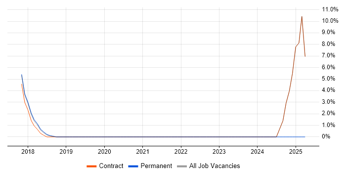 Job vacancy trend for Software Architecture in Feltham