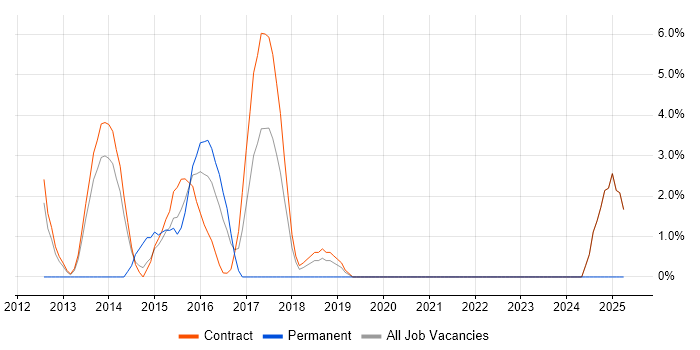Job vacancy trend for Software Delivery in Feltham Job vacancy trend for Software Delivery in Feltham