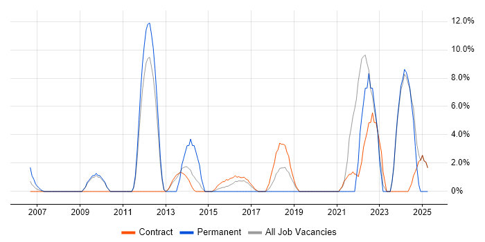 Job vacancy trend for Solutions Architect in Feltham Job vacancy trend for Solutions Architect in Feltham
