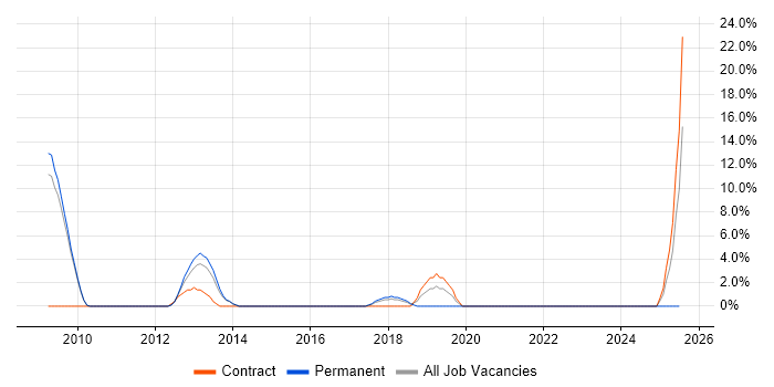 Job vacancy trend for SSH in Feltham