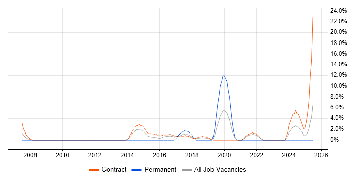 Job vacancy trend for Stakeholder Engagement in Feltham