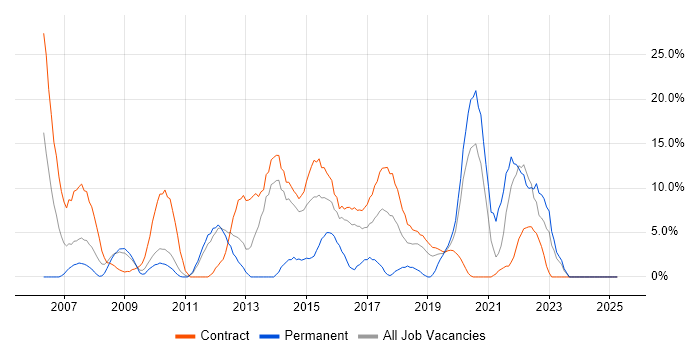 Job vacancy trend for Stakeholder Management in Feltham