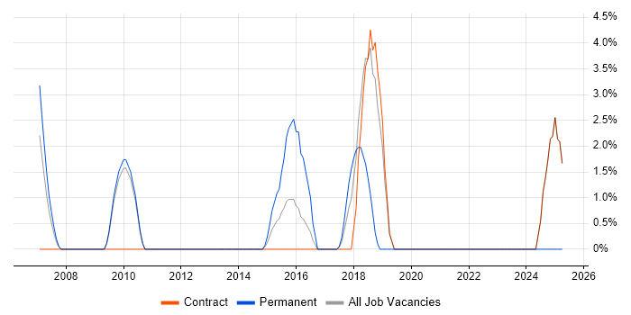 Job vacancy trend for Strategic Planning in Feltham