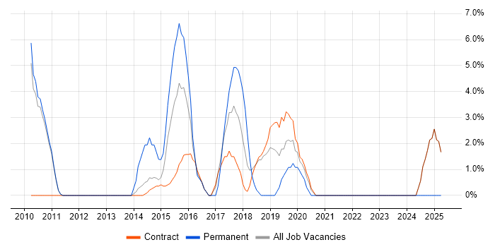 Job vacancy trend for Strategic Thinking in Feltham