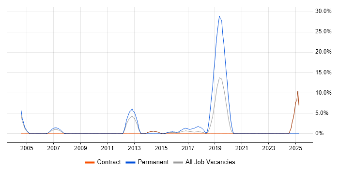 Job vacancy trend for Systems Manager in Feltham