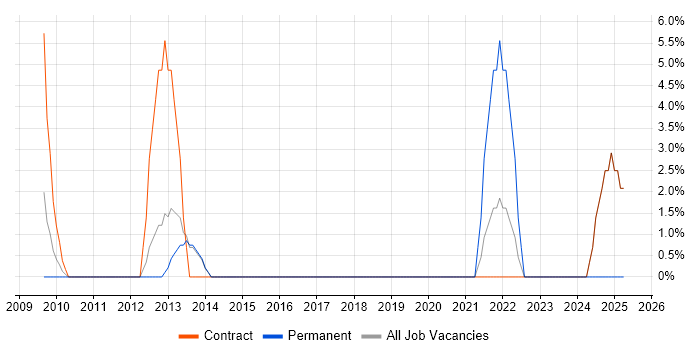Job vacancy trend for Task Automation in Feltham