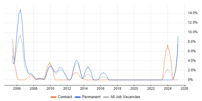 Job vacancy trend for Team Leader in Feltham Job vacancy trend for Team Leader in Feltham