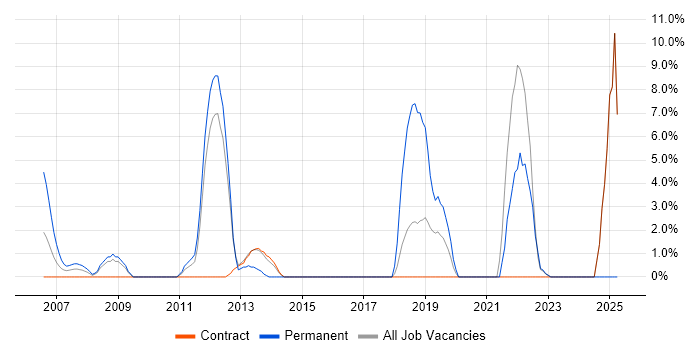 Job vacancy trend for Technical Architecture in Feltham