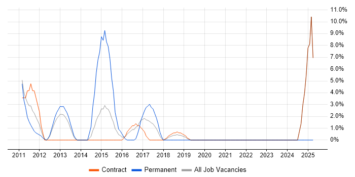 Job vacancy trend for Technical Leadership in Feltham