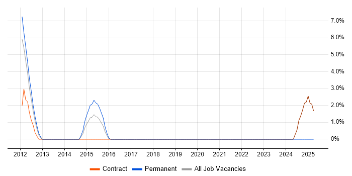 Job vacancy trend for Technology Roadmap in Feltham