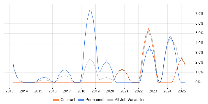 Job vacancy trend for Technology Strategy in Feltham