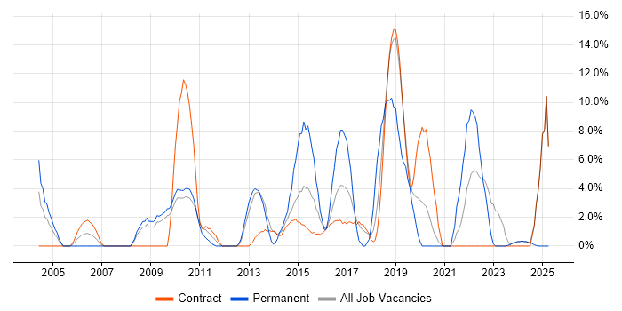 Job vacancy trend for Test Automation in Feltham