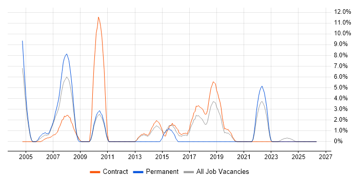Tester job vacancy trend in Feltham