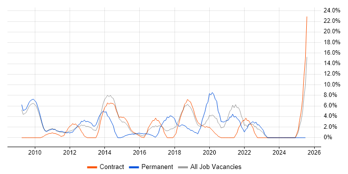 Job vacancy trend for Time Management in Feltham Job vacancy trend for Time Management in Feltham