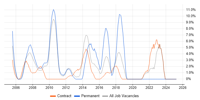 Job vacancy trend for Validation in Feltham Job vacancy trend for Validation in Feltham