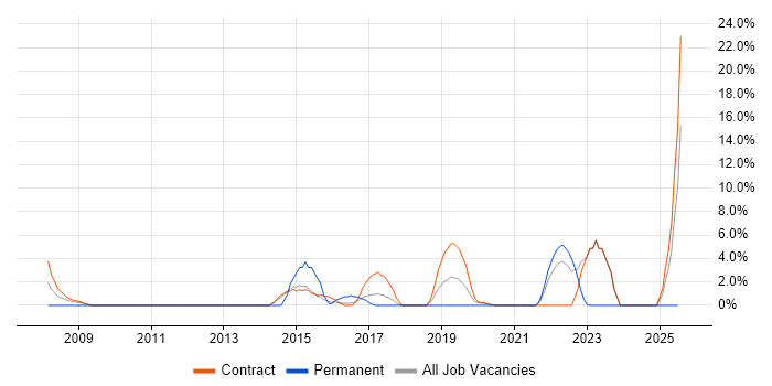 Job vacancy trend for Virtual Machines in Feltham