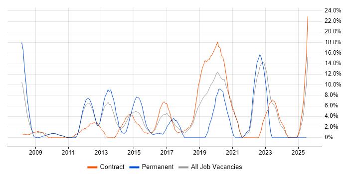 Job vacancy trend for VMware Infrastructure in Feltham Job vacancy trend for VMware Infrastructure in Feltham