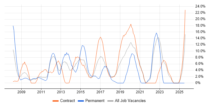 Job vacancy trend for VMware in Feltham