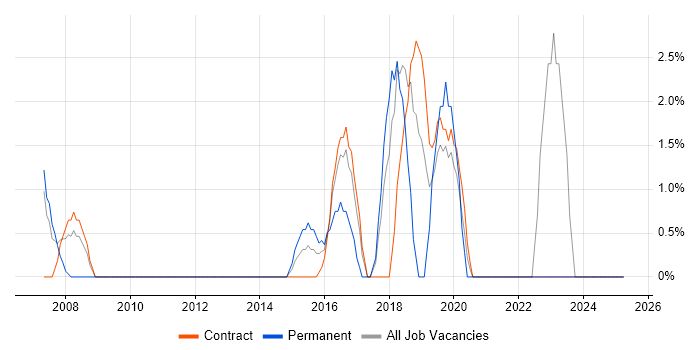 Job vacancy trend for VoIP in Feltham
