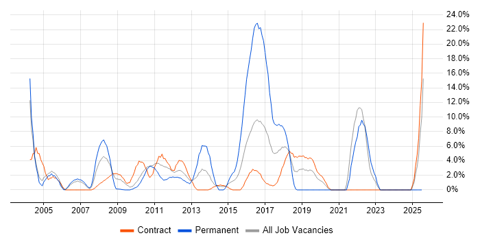 Job vacancy trend for VPN in Feltham Job vacancy trend for VPN in Feltham
