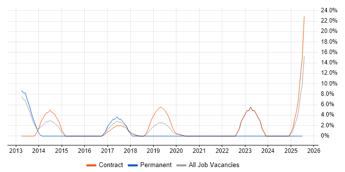 Job vacancy trend for vSphere in Feltham