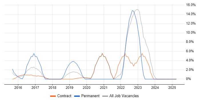 Job vacancy trend for Windows 10 in Feltham