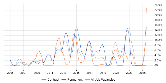 Job vacancy trend for Windows Server in Feltham