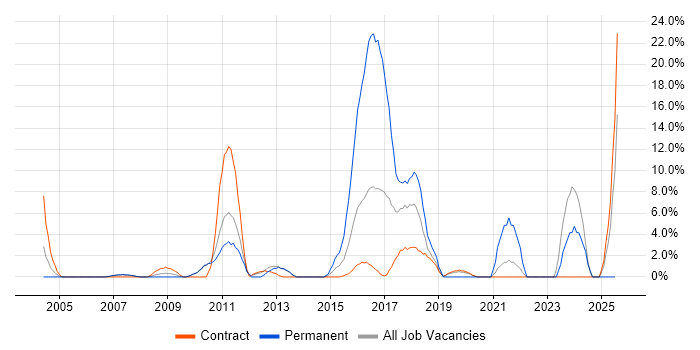 Job vacancy trend for Wireless in Feltham
