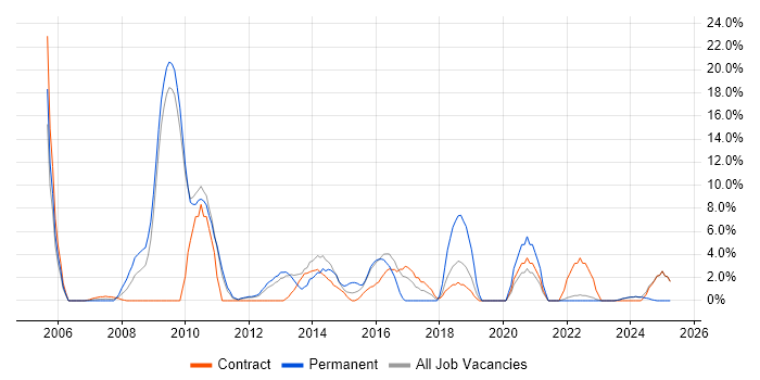 Job vacancy trend for Workflow in Feltham