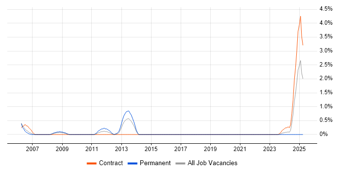 Job vacancy trend for Fibre Optics in Hounslow