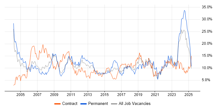 Job vacancy trend for Finance in Hounslow Job vacancy trend for Finance in Hounslow