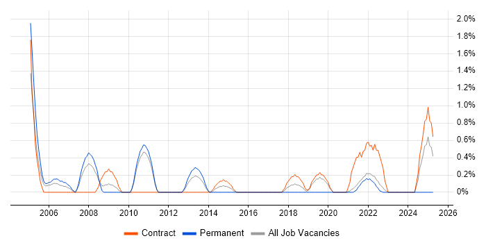 Job vacancy trend for Financial Modelling in Hounslow Job vacancy trend for Financial Modelling in Hounslow