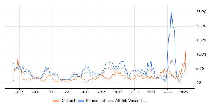 Job vacancy trend for Firewall in Hounslow