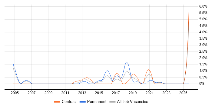 Firmware job vacancy trend in Hounslow