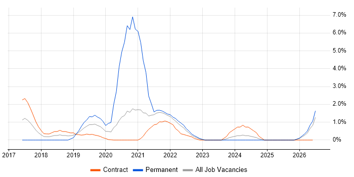 Flask job vacancy trend in Hounslow