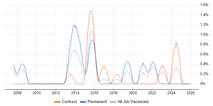 Fortinet job vacancy trend in Hounslow