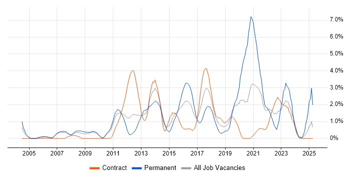 Job vacancy trend for Front End Development in Hounslow Job vacancy trend for Front End Development in Hounslow