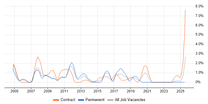 Job vacancy trend for FTP in Hounslow Job vacancy trend for FTP in Hounslow
