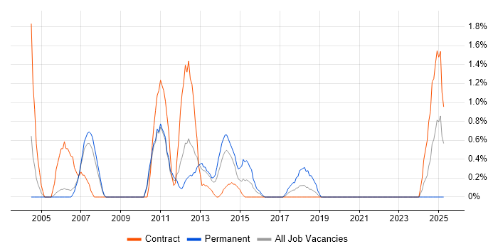 Job vacancy trend for Fujitsu in Hounslow