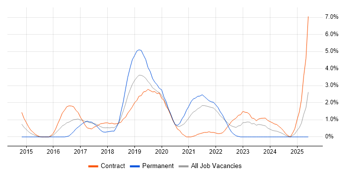 Job vacancy trend for Full-Stack Developer in Hounslow