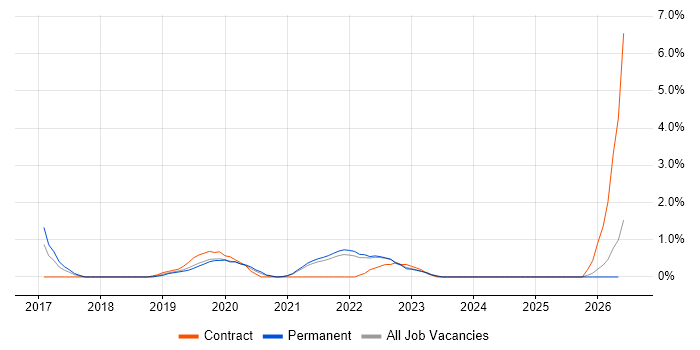 Full-Stack Engineer job vacancy trend in Hounslow