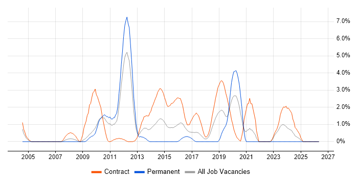 Functional Consultant job vacancy trend in Hounslow