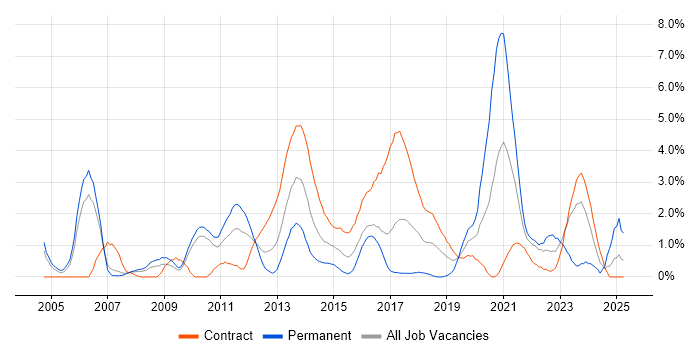 Job vacancy trend for Functional Testing in Hounslow Job vacancy trend for Functional Testing in Hounslow