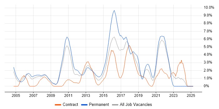 Job vacancy trend for Games in Hounslow Job vacancy trend for Games in Hounslow