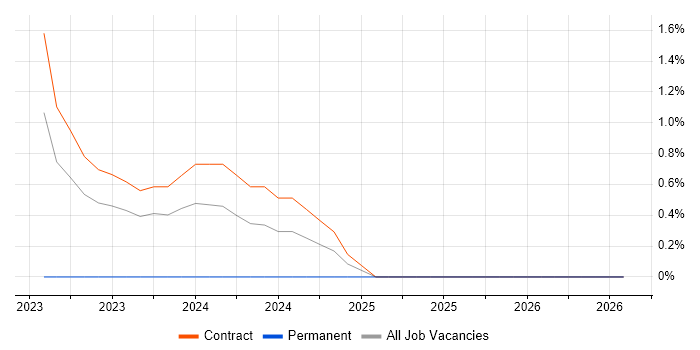 GCP Data Engineer job vacancy trend in Hounslow