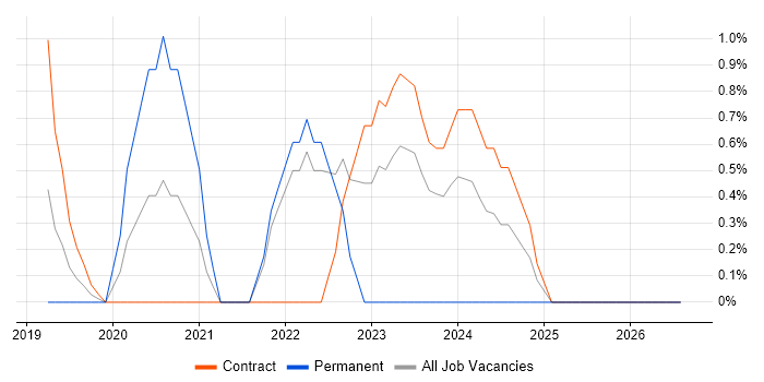 GCP Engineer job vacancy trend in Hounslow