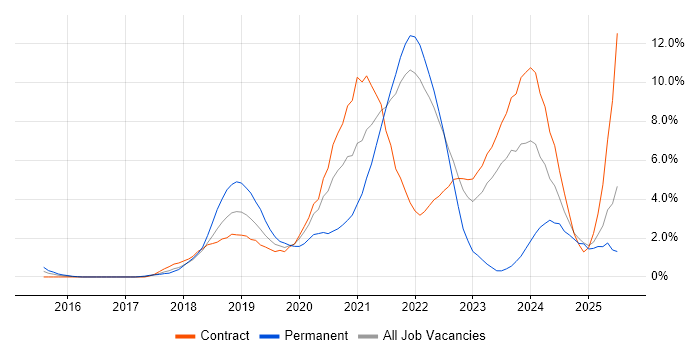 Job vacancy trend for GCP in Hounslow