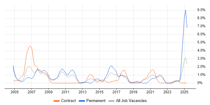 Job vacancy trend for German Language in Hounslow Job vacancy trend for German Language in Hounslow