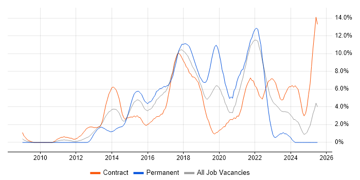 Job vacancy trend for Git in Hounslow